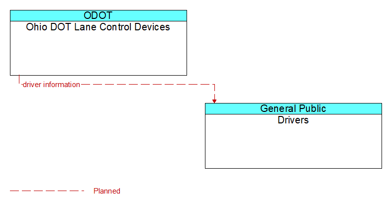 Ohio DOT Lane Control Devices to Drivers Interface Diagram