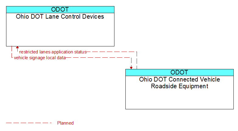 Ohio DOT Lane Control Devices to Ohio DOT Connected Vehicle Roadside Equipment Interface Diagram