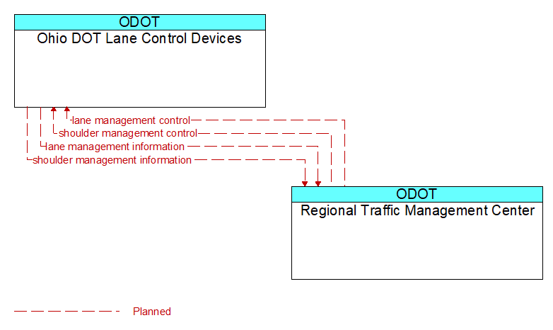 Ohio DOT Lane Control Devices to Regional Traffic Management Center Interface Diagram