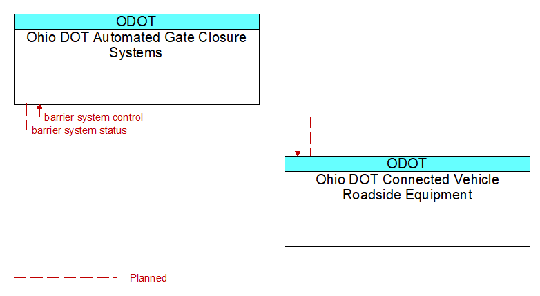 Ohio DOT Automated Gate Closure Systems to Ohio DOT Connected Vehicle Roadside Equipment Interface Diagram