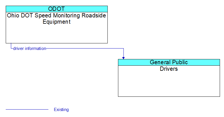 Ohio DOT Speed Monitoring Roadside Equipment to Drivers Interface Diagram