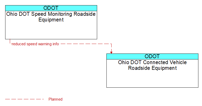 Ohio DOT Speed Monitoring Roadside Equipment to Ohio DOT Connected Vehicle Roadside Equipment Interface Diagram