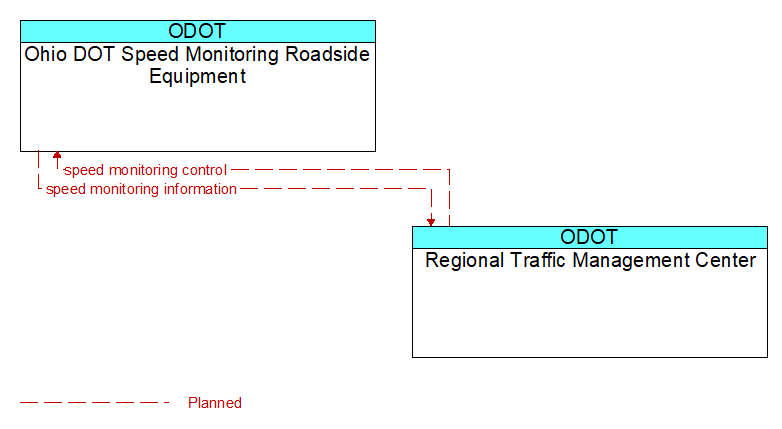 Ohio DOT Speed Monitoring Roadside Equipment to Regional Traffic Management Center Interface Diagram