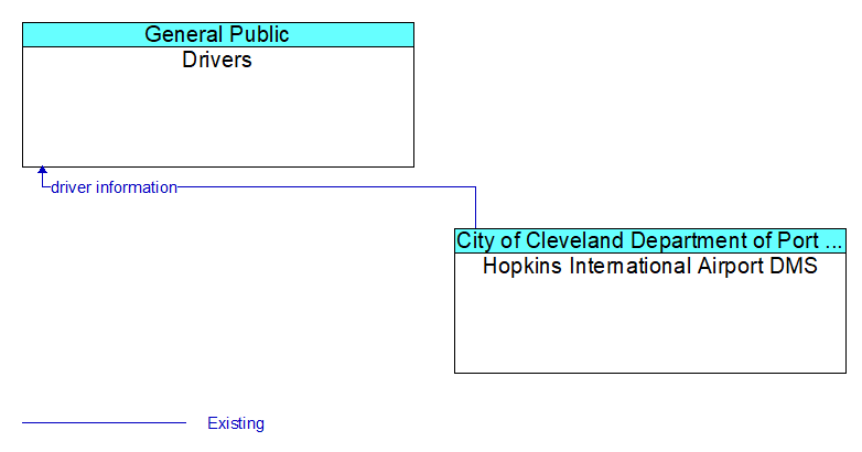 Drivers to Hopkins International Airport DMS Interface Diagram