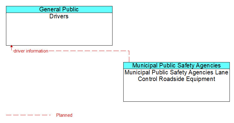 Drivers to Municipal Public Safety Agencies Lane Control Roadside Equipment Interface Diagram