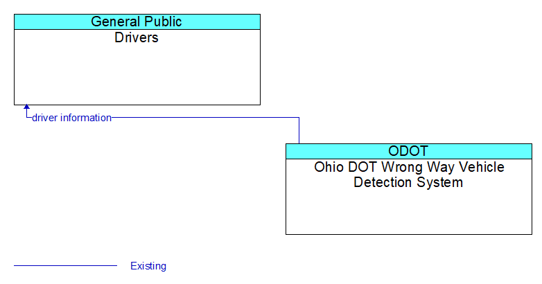 Drivers to Ohio DOT Wrong Way Vehicle Detection System Interface Diagram