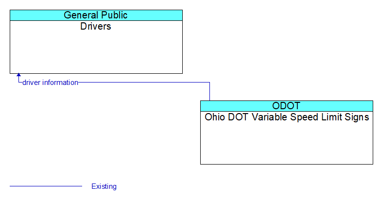 Drivers to Ohio DOT Variable Speed Limit Signs Interface Diagram