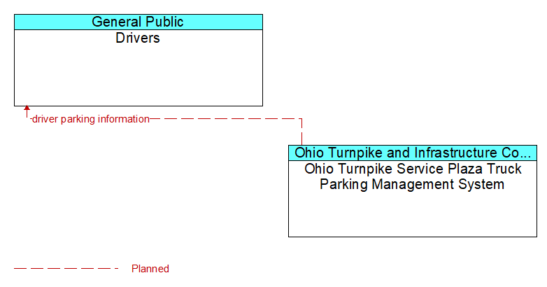 Drivers to Ohio Turnpike Service Plaza Truck Parking Management System Interface Diagram