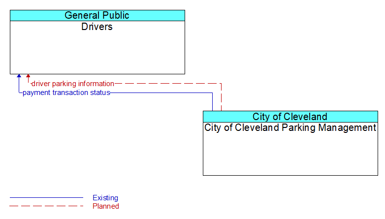 Drivers to City of Cleveland Parking Management Interface Diagram