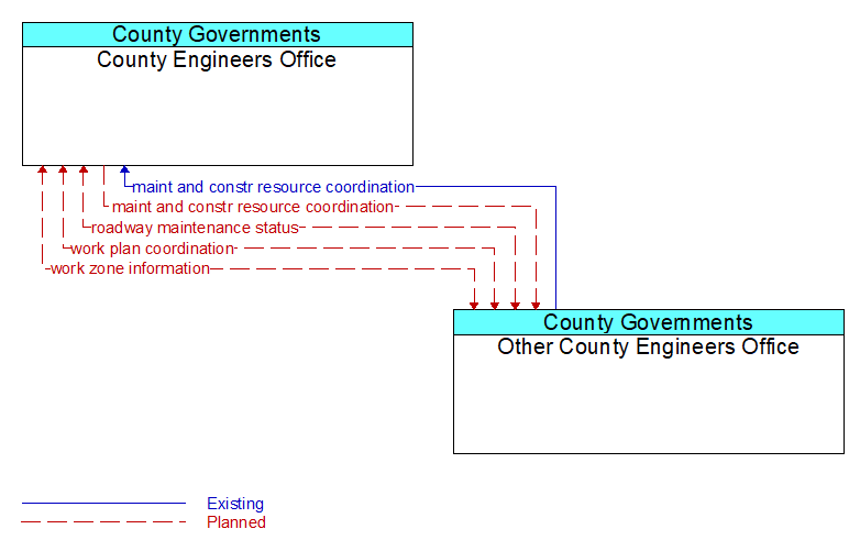 County Engineers Office to Other County Engineers Office Interface Diagram