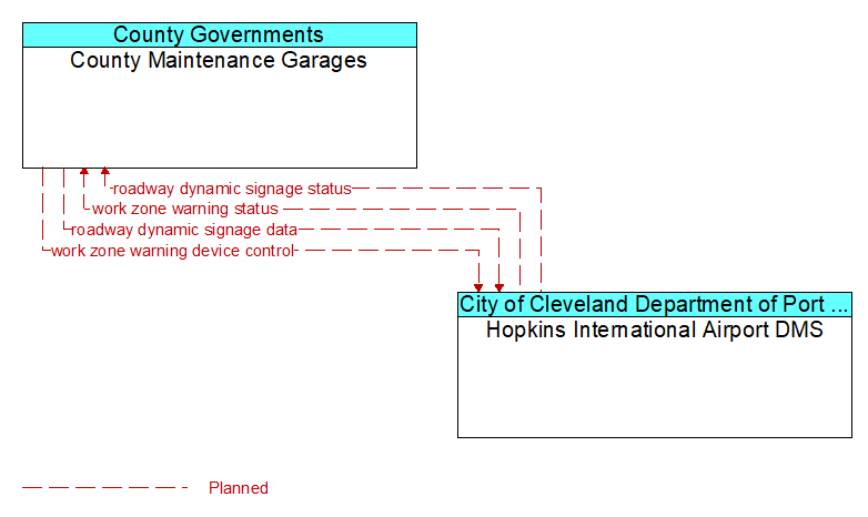 County Maintenance Garages to Hopkins International Airport DMS Interface Diagram