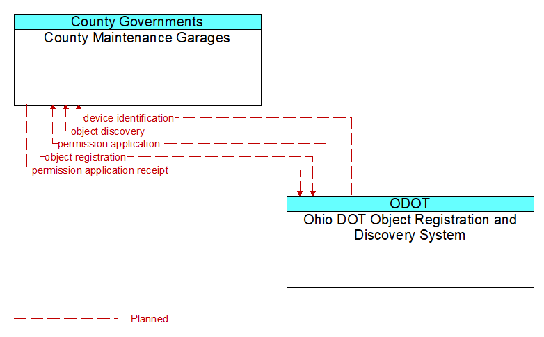 County Maintenance Garages to Ohio DOT Object Registration and Discovery System Interface Diagram