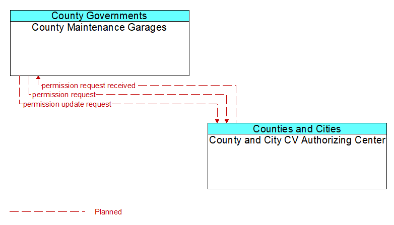 County Maintenance Garages to County and City CV Authorizing Center Interface Diagram