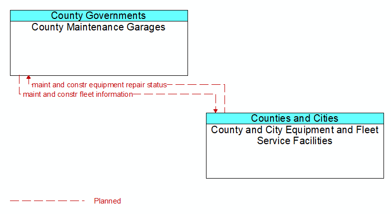 County Maintenance Garages to County and City Equipment and Fleet Service Facilities Interface Diagram
