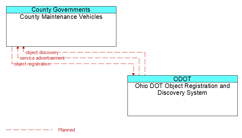 County Maintenance Vehicles to Ohio DOT Object Registration and Discovery System Interface Diagram