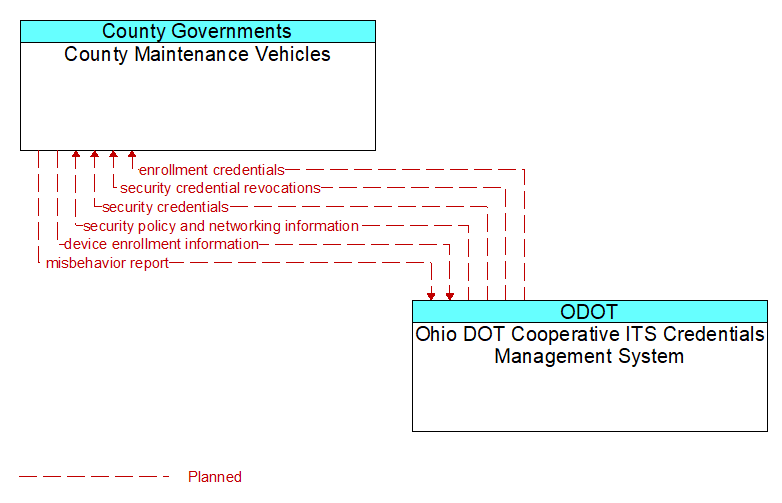 County Maintenance Vehicles to Ohio DOT Cooperative ITS Credentials Management System Interface Diagram
