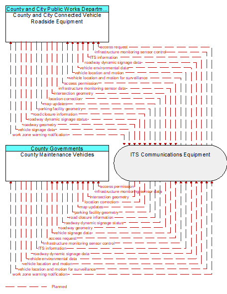County Maintenance Vehicles to County and City Connected Vehicle Roadside Equipment Interface Diagram