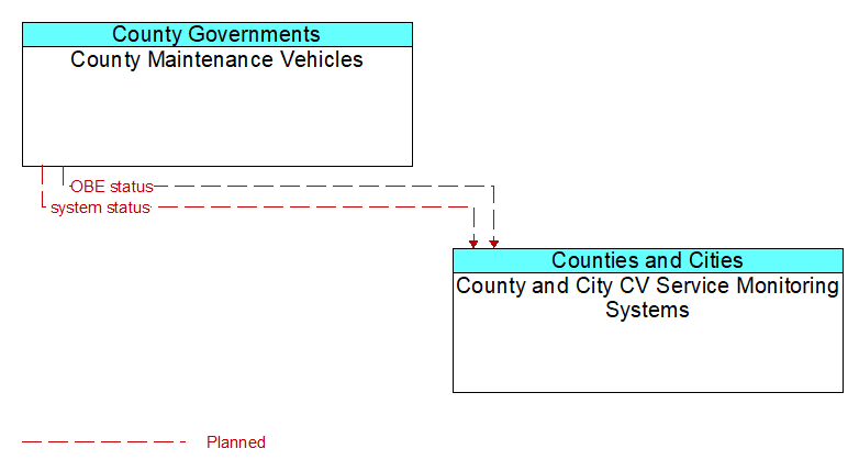 County Maintenance Vehicles to County and City CV Service Monitoring Systems Interface Diagram