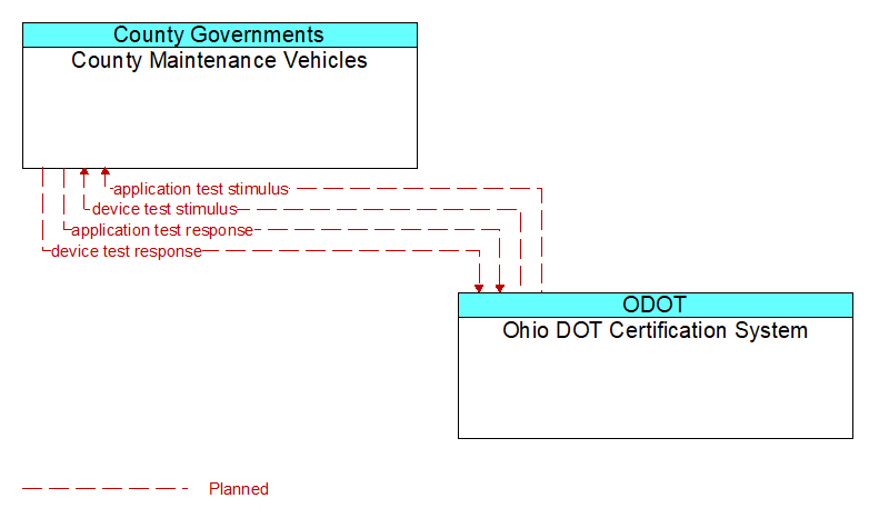 County Maintenance Vehicles to Ohio DOT Certification System Interface Diagram