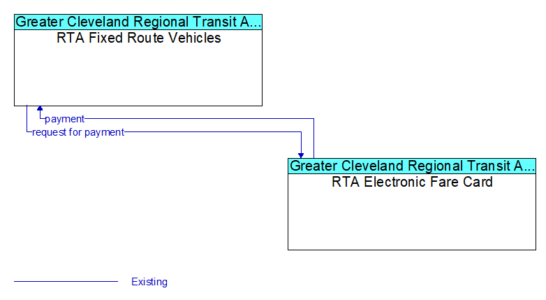 RTA Fixed Route Vehicles to RTA Electronic Fare Card Interface Diagram