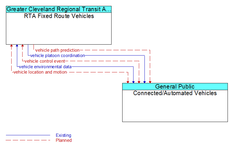 RTA Fixed Route Vehicles to Connected/Automated Vehicles Interface Diagram