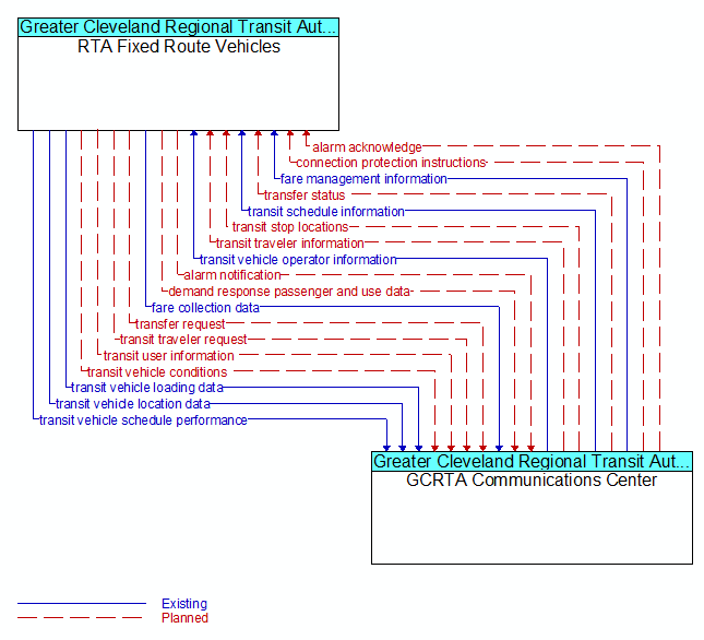 RTA Fixed Route Vehicles to GCRTA Communications Center Interface Diagram