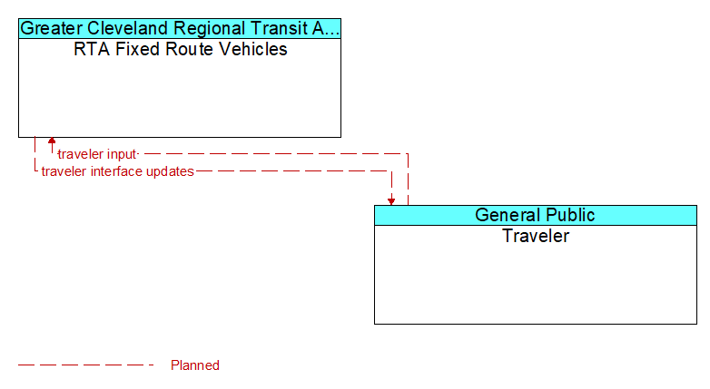 RTA Fixed Route Vehicles to Traveler Interface Diagram