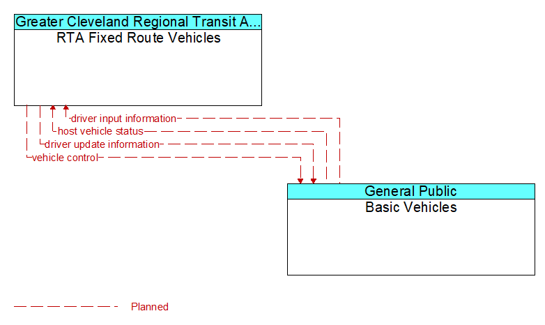RTA Fixed Route Vehicles to Basic Vehicles Interface Diagram