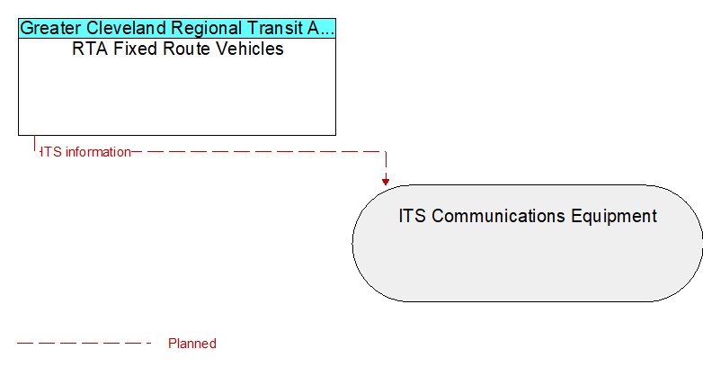RTA Fixed Route Vehicles to ITS Communications Equipment Interface Diagram