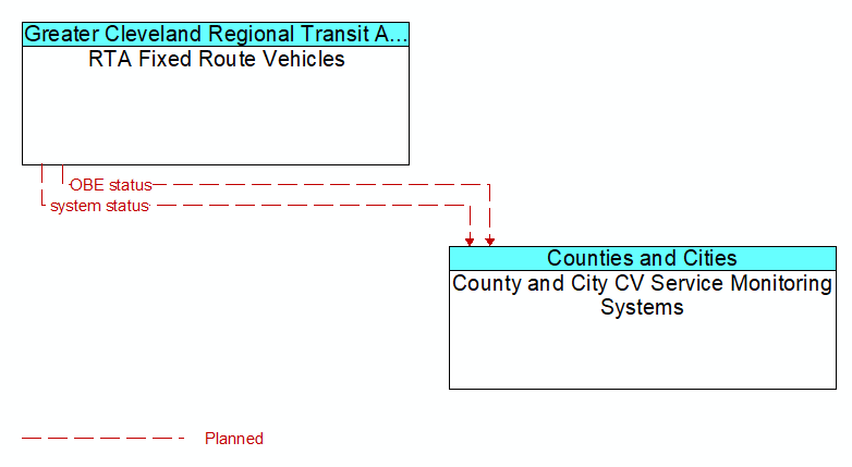 RTA Fixed Route Vehicles to County and City CV Service Monitoring Systems Interface Diagram