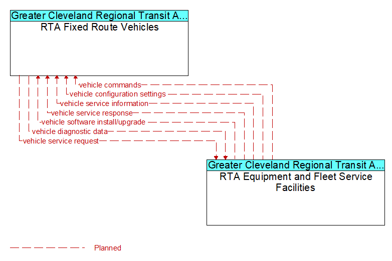 RTA Fixed Route Vehicles to RTA Equipment and Fleet Service Facilities Interface Diagram
