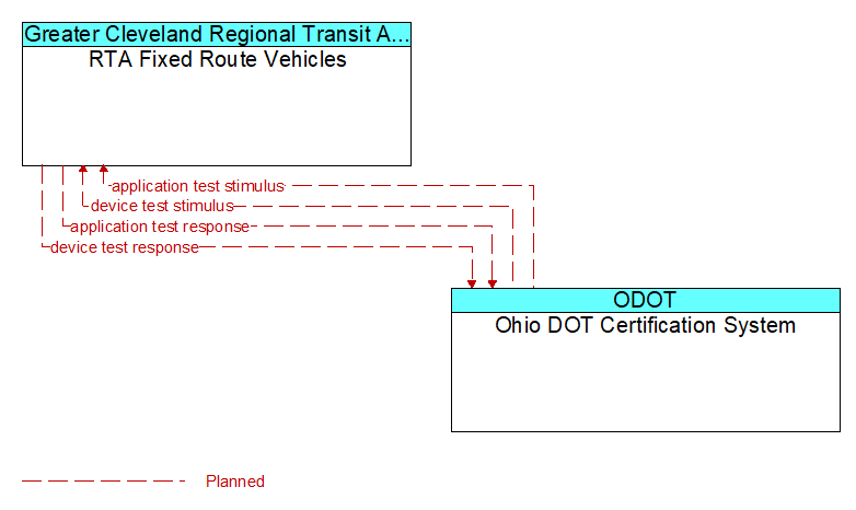 RTA Fixed Route Vehicles to Ohio DOT Certification System Interface Diagram