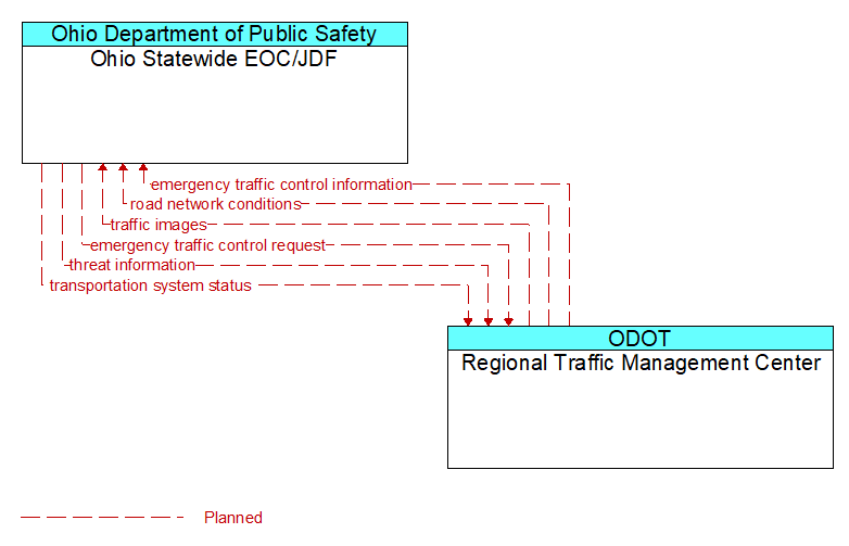 Ohio Statewide EOC/JDF to Regional Traffic Management Center Interface Diagram