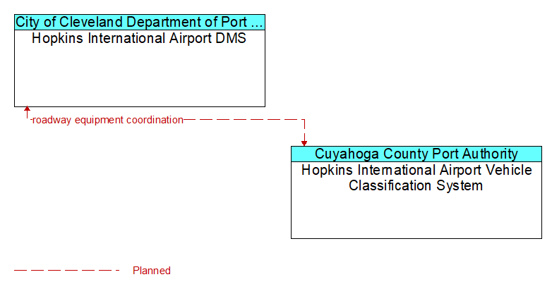 Hopkins International Airport DMS to Hopkins International Airport Vehicle Classification System Interface Diagram