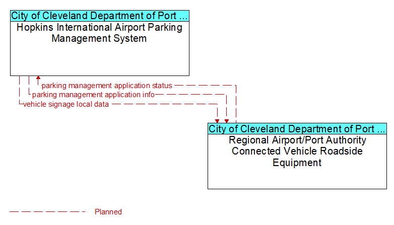 Hopkins International Airport Parking Management System to Regional Airport/Port Authority Connected Vehicle Roadside Equipment Interface Diagram