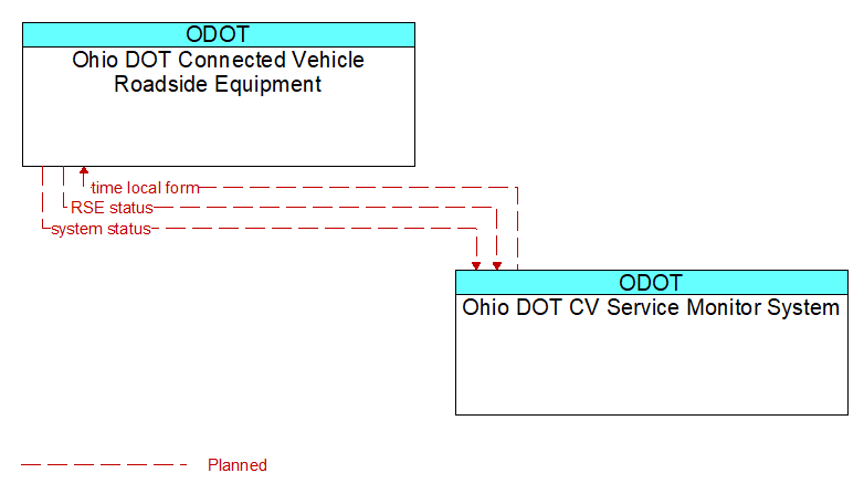 Ohio DOT Connected Vehicle Roadside Equipment to Ohio DOT CV Service Monitor System Interface Diagram