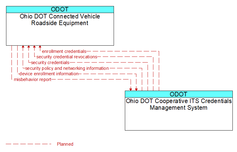 Ohio DOT Connected Vehicle Roadside Equipment to Ohio DOT Cooperative ITS Credentials Management System Interface Diagram