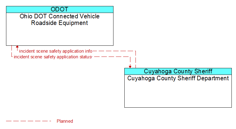 Ohio DOT Connected Vehicle Roadside Equipment to Cuyahoga County Sheriff Department Interface Diagram