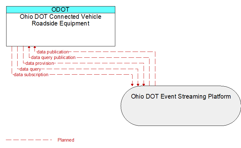 Ohio DOT Connected Vehicle Roadside Equipment to Ohio DOT Event Streaming Platform Interface Diagram