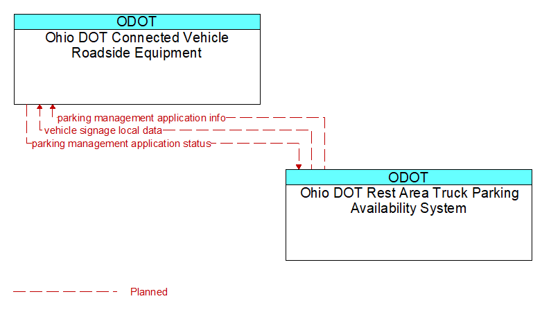 Ohio DOT Connected Vehicle Roadside Equipment to Ohio DOT Rest Area Truck Parking Availability System Interface Diagram