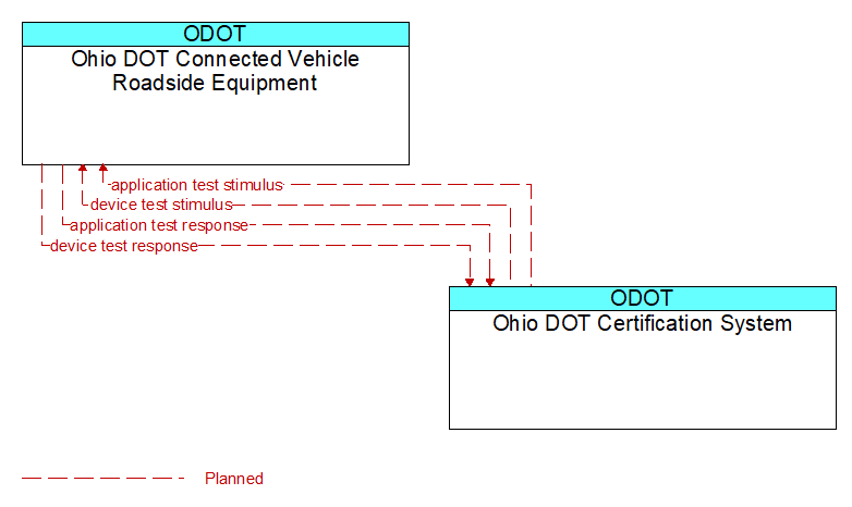 Ohio DOT Connected Vehicle Roadside Equipment to Ohio DOT Certification System Interface Diagram