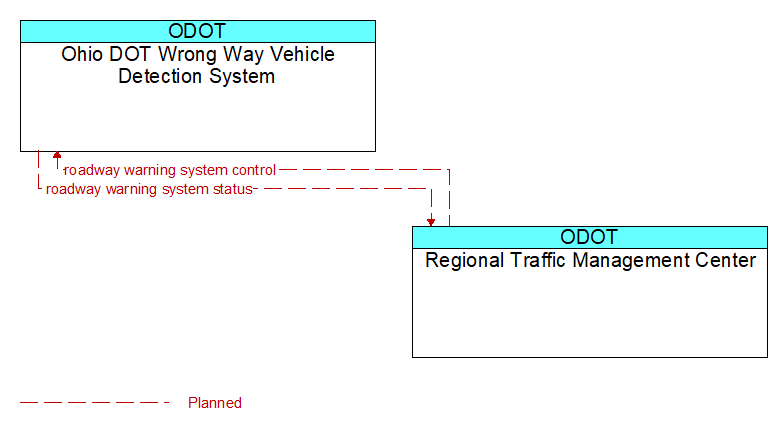 Ohio DOT Wrong Way Vehicle Detection System to Regional Traffic Management Center Interface Diagram