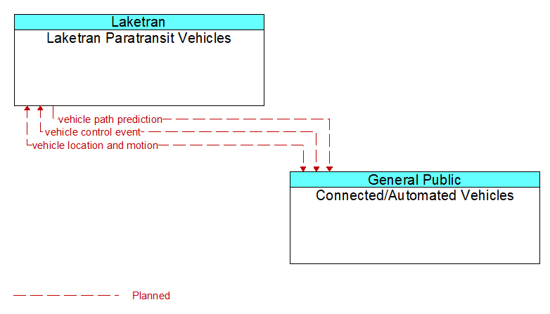 Laketran Paratransit Vehicles to Connected/Automated Vehicles Interface Diagram