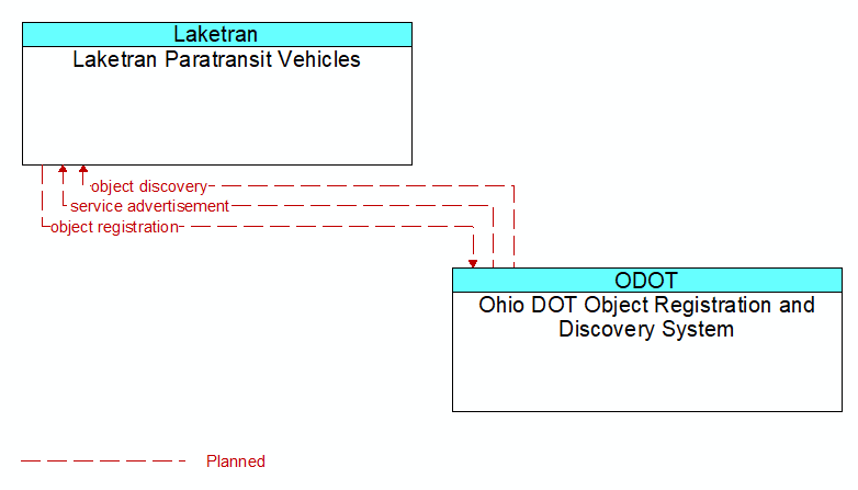 Laketran Paratransit Vehicles to Ohio DOT Object Registration and Discovery System Interface Diagram