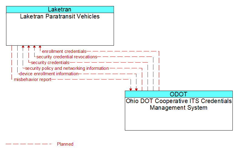 Laketran Paratransit Vehicles to Ohio DOT Cooperative ITS Credentials Management System Interface Diagram