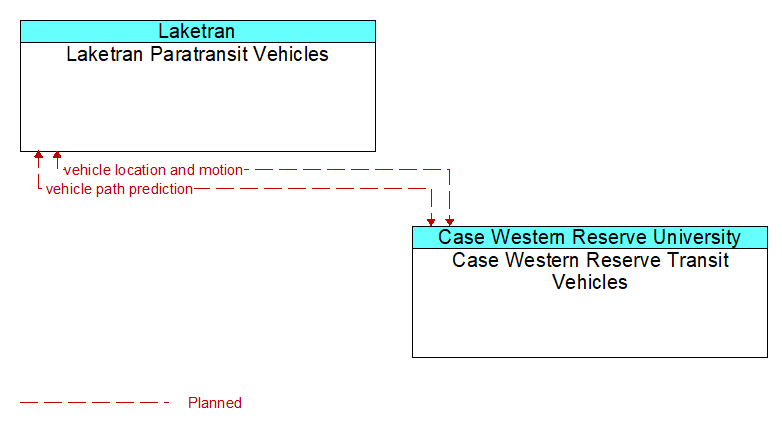 Laketran Paratransit Vehicles to Case Western Reserve Transit Vehicles Interface Diagram