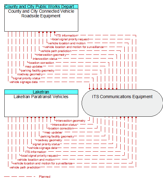 Laketran Paratransit Vehicles to County and City Connected Vehicle Roadside Equipment Interface Diagram