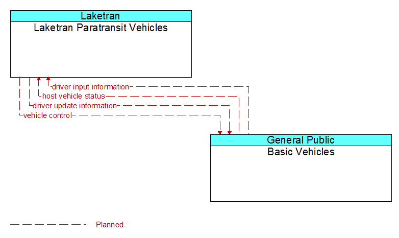 Laketran Paratransit Vehicles to Basic Vehicles Interface Diagram