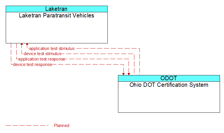 Laketran Paratransit Vehicles to Ohio DOT Certification System Interface Diagram