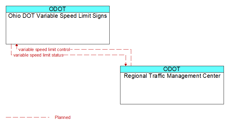 Ohio DOT Variable Speed Limit Signs to Regional Traffic Management Center Interface Diagram